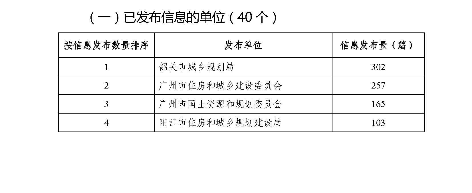 粤建办函〔2016〕3524号关于广东建设息网政务信息发布情况的通报1