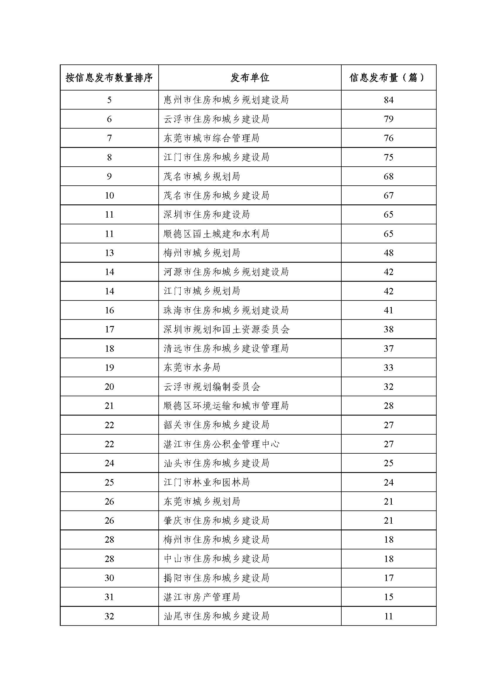 粤建办函〔2016〕3524号关于广东建设息网政务信息发布情况的通报2