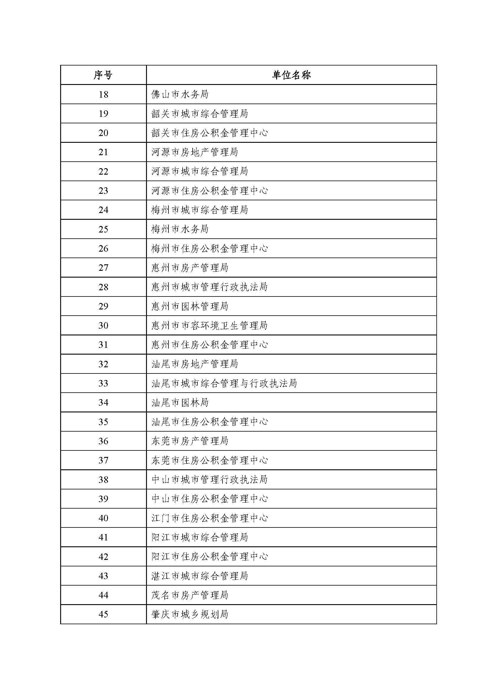 粤建办函〔2016〕3524号关于广东建设息网政务信息发布情况的通报4