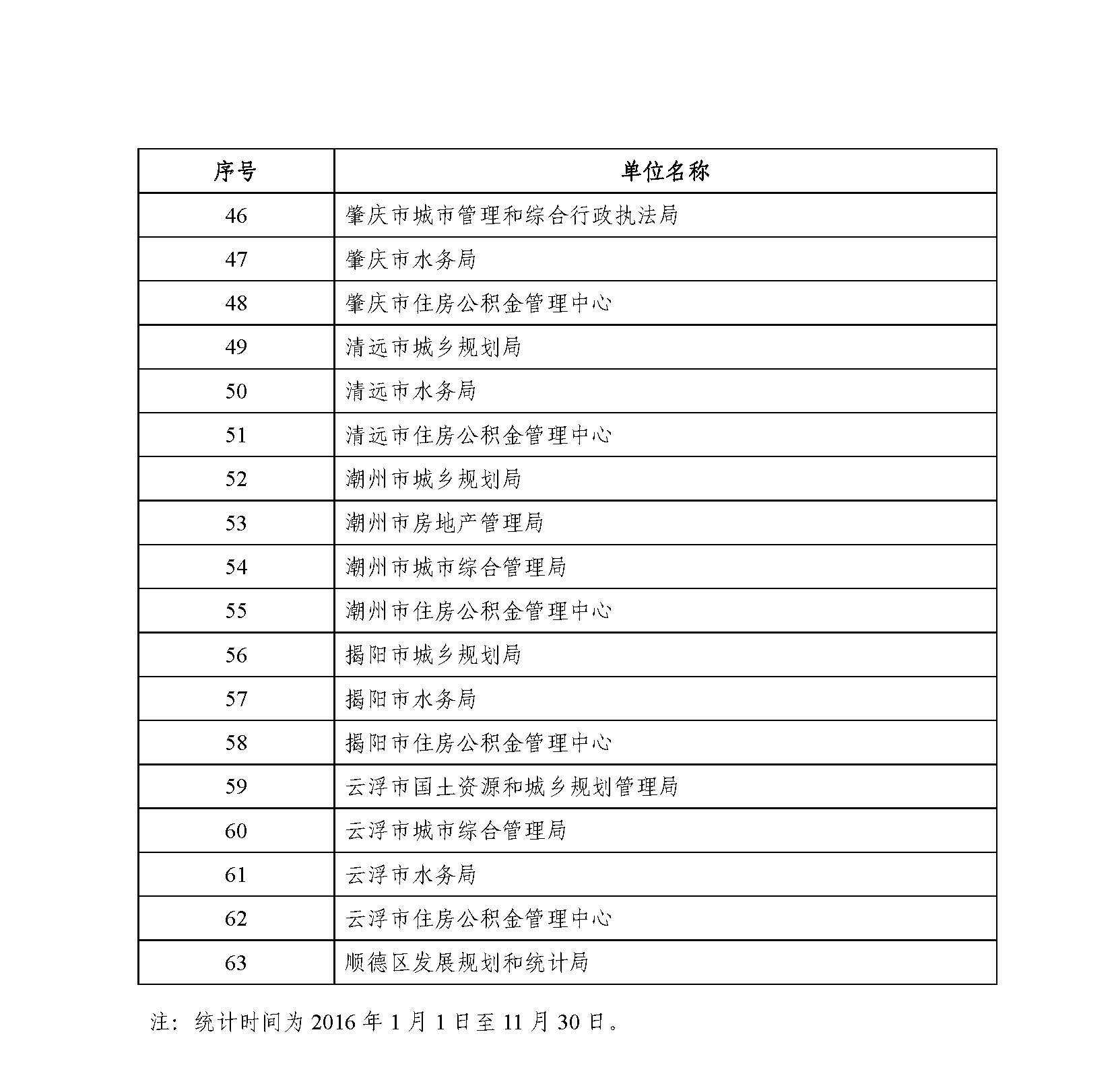 粤建办函〔2016〕3524号关于广东建设息网政务信息发布情况的通报5