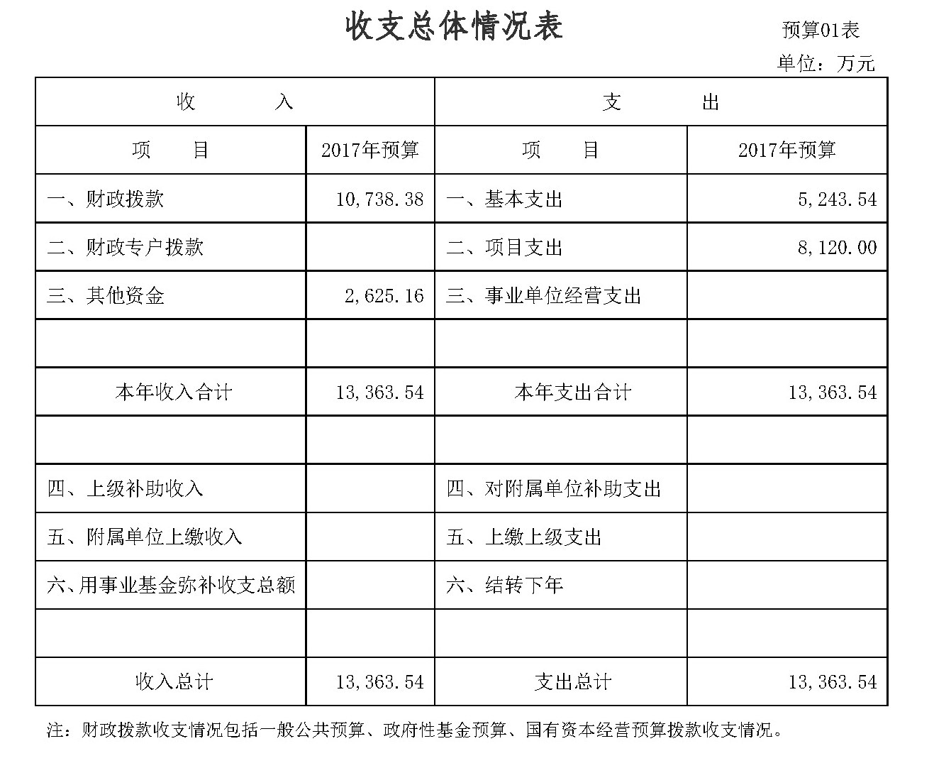 广东省住房和城乡建设厅2017年部门预算公开1