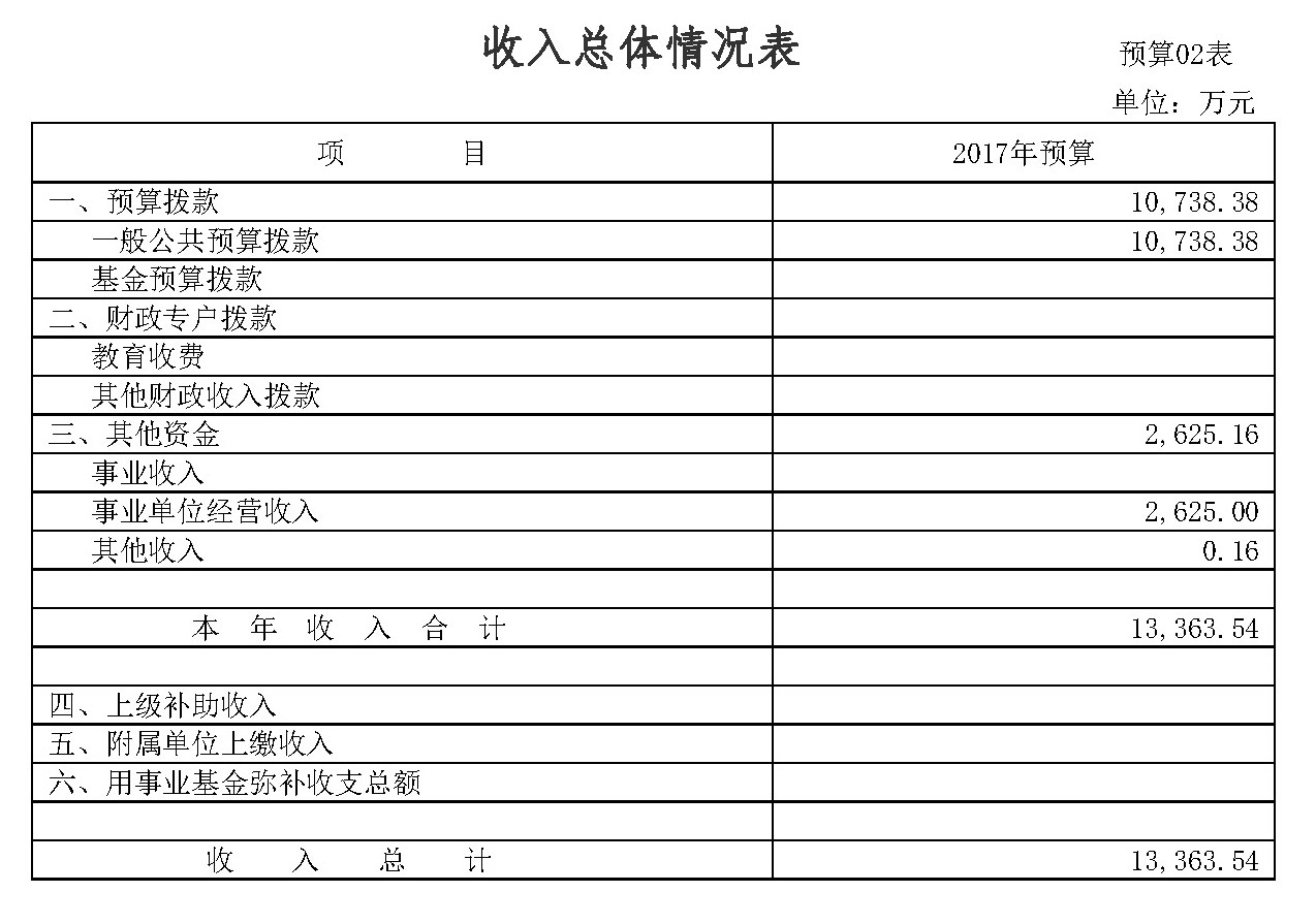 广东省住房和城乡建设厅2017年部门预算公开2