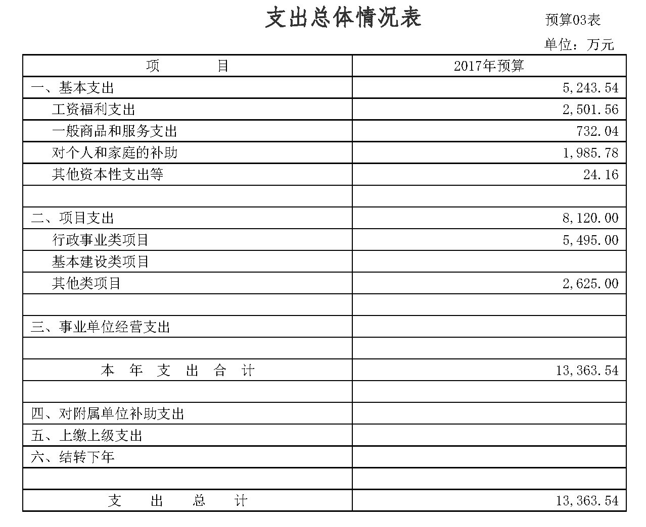 广东省住房和城乡建设厅2017年部门预算公开3