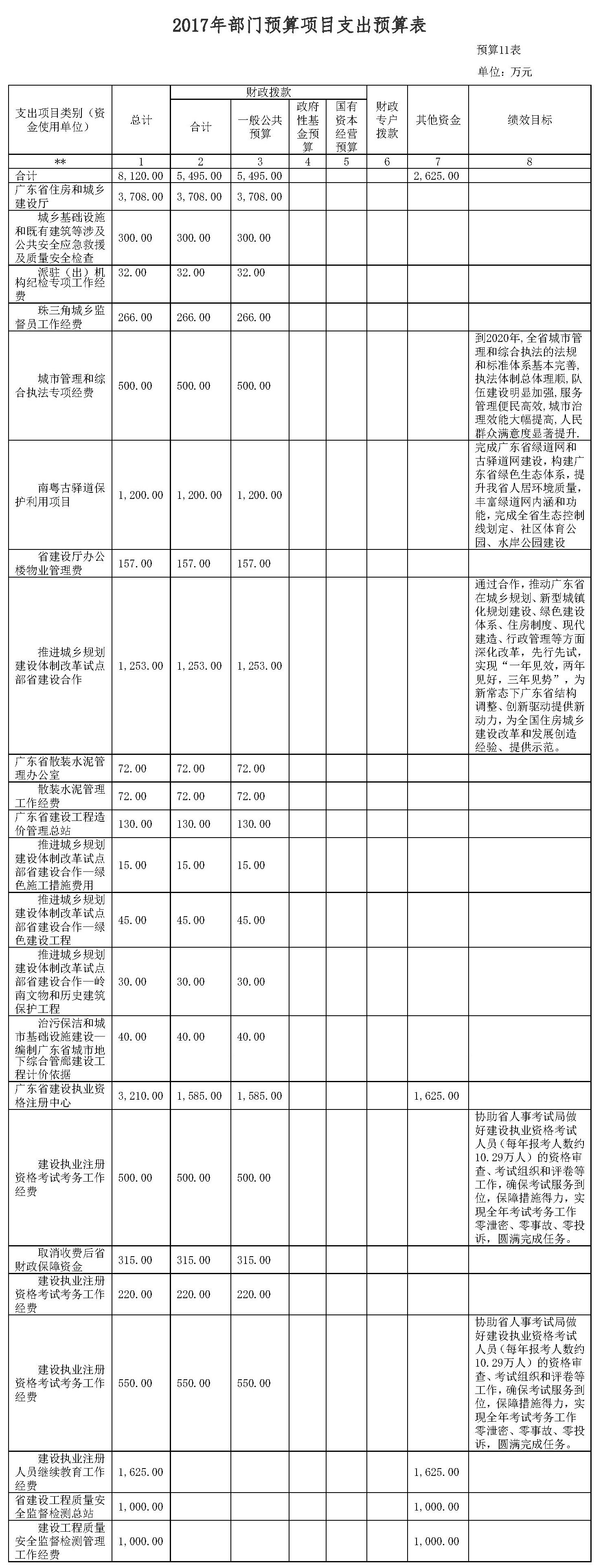 广东省住房和城乡建设厅2017年部门预算公开11