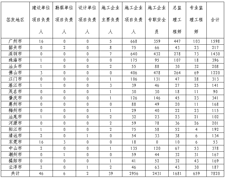 各地区管理人员的记分通知书数量统计