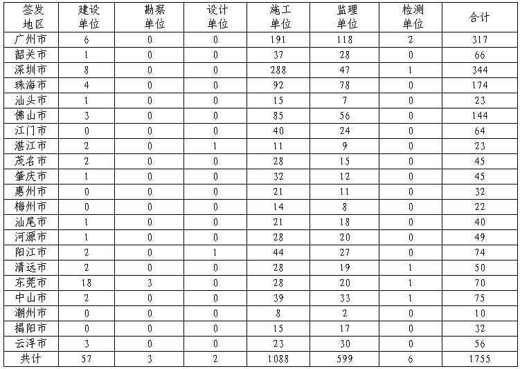 各地区责任主体单位的记分通知书数量统计