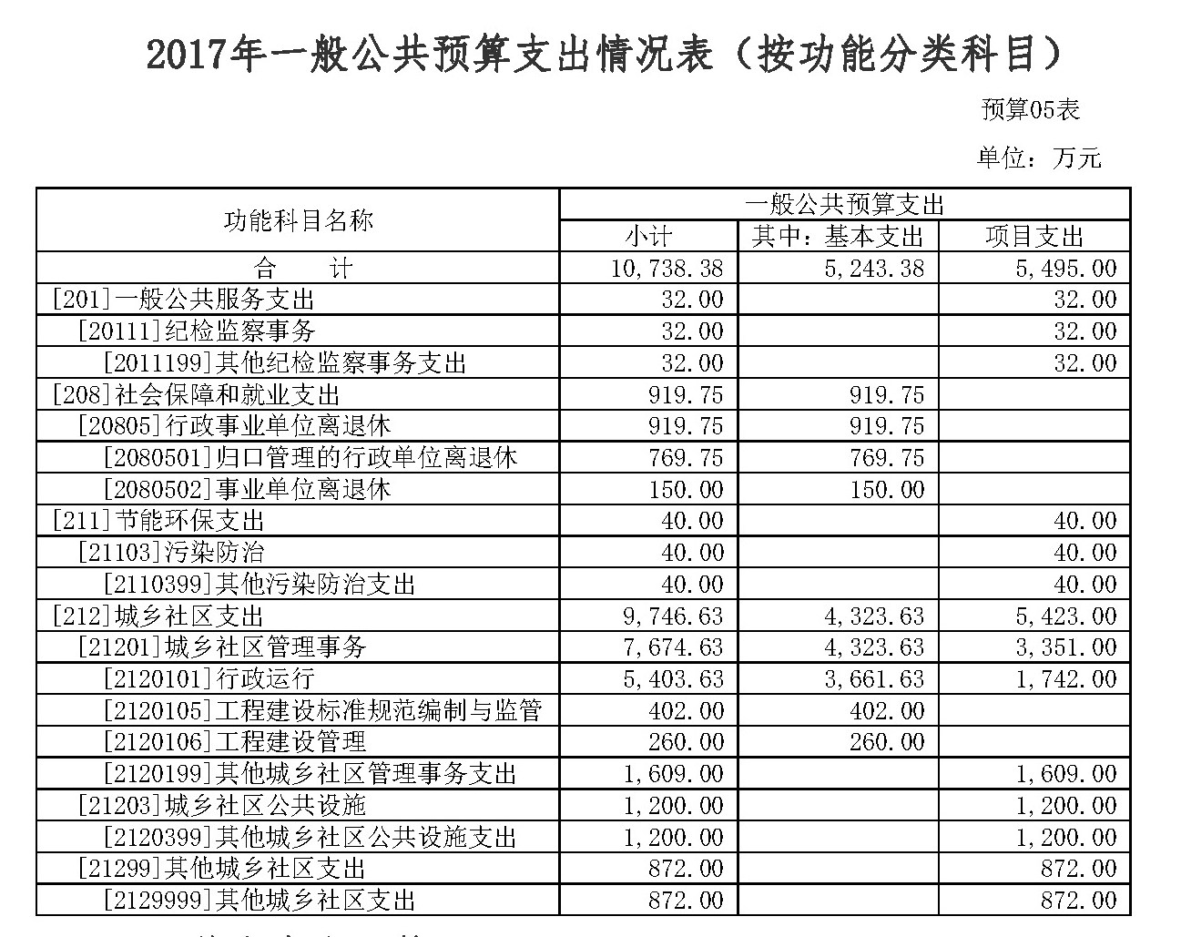 广东省住房和城乡建设厅2017年部门预算公开5