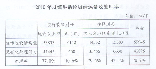 广东省生活垃圾无害化处理设施建设“十二五”规划１