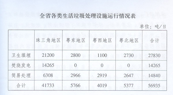 广东省生活垃圾无害化处理设施建设“十二五”规划２