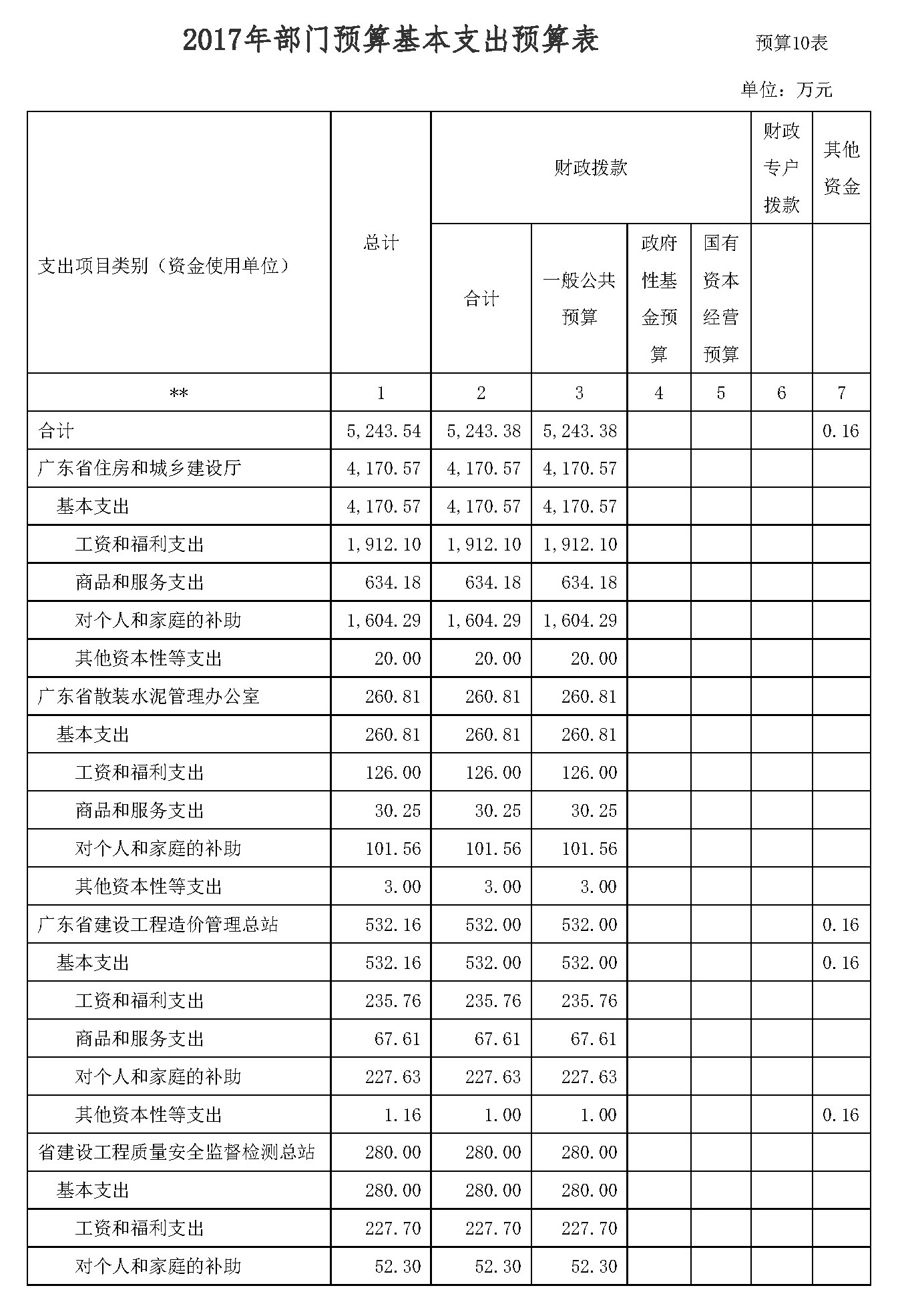 广东省住房和城乡建设厅2017年部门预算公开10