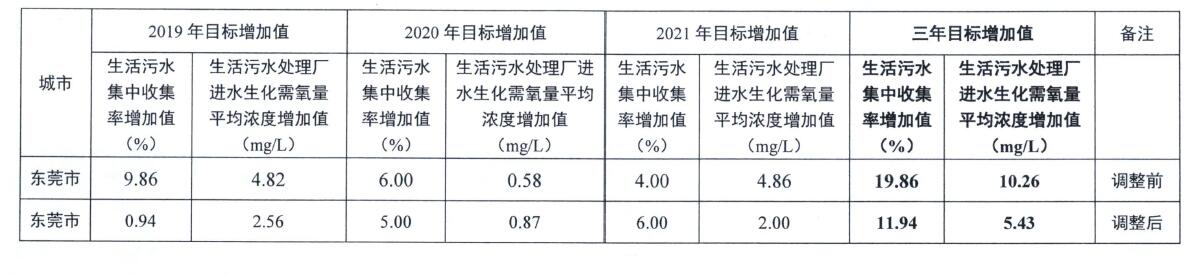 广东省城市生活污水集中收集处理情况表（东莞市调整）.jpg