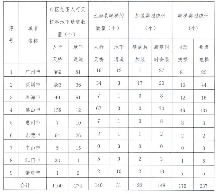 广东省人行天桥和过街通道加装电梯情况统计表.jpg