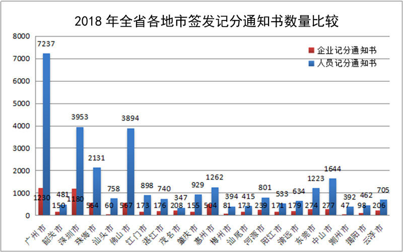 2018年全省各地市签发记分通知书数量比较