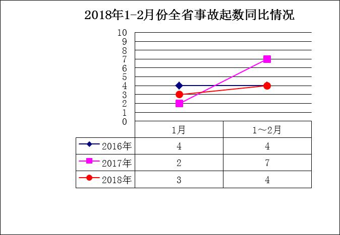 广东省住房和城乡建设厅关于2018年1-2月份全省房屋市政工程生产安全事故情况的通报