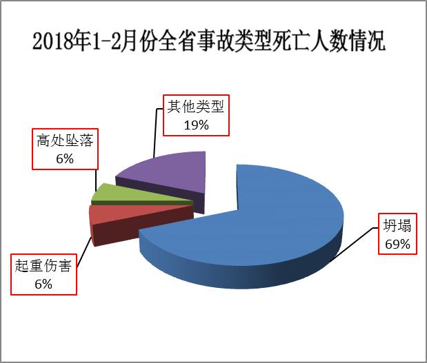 信息公开 文件通知 据统计,今年1-2月份各类别事故比例情况:坍塌1起