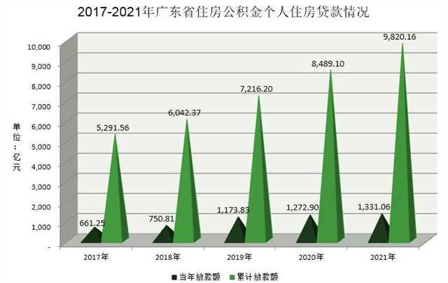 2017-2021年广东省住房公积金个人住房贷款情况.jpg