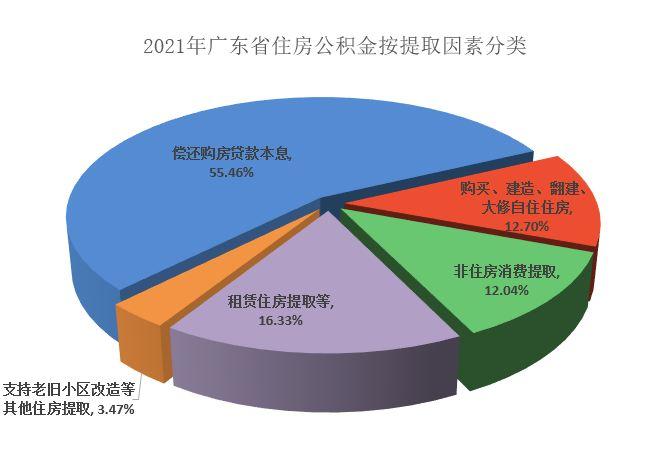 2021年广东省住房公积金按提取因素分类.jpg