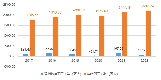 2017-2022年广东省住房公积金缴存职工人数.jpg