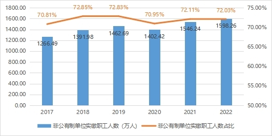 2017-2022年广东省非公有制单位实缴职工人数情况.jpg