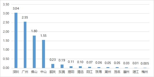 2022年广东省各市灵活就业人员参缴住房公积金人数情况（单位：万人）.jpg