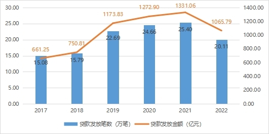 2017-2022年广东省住房公积金贷款发放情况.jpg