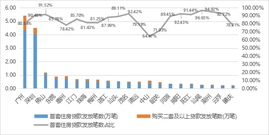 2022年广东省各市住房公积金首套住房贷款发放笔数占比情况.jpg