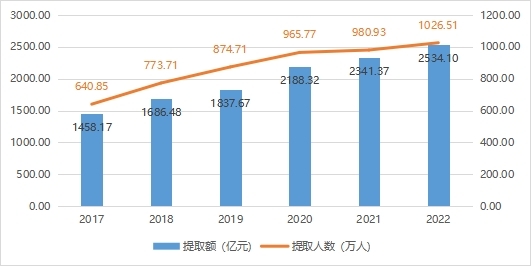 2017-2022年广东省住房公积金提取额及提取人数情况.jpg