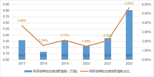 2017-2022年广东省住房公积金支持购买保障性住房贷款套数情况.jpg