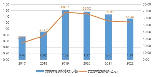 2017-2022年广东省住房公积金异地贷款年度发放情况.jpg