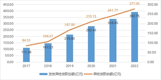 2017-2022年广东省住房公积金异地贷款累计发放情况.jpg