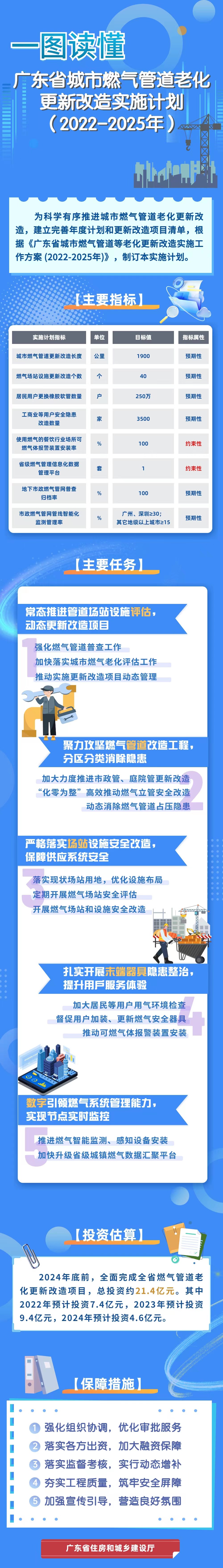 一图读懂广东省城市燃气管道老化更新改造实施计划（2022-2025年）.jpg