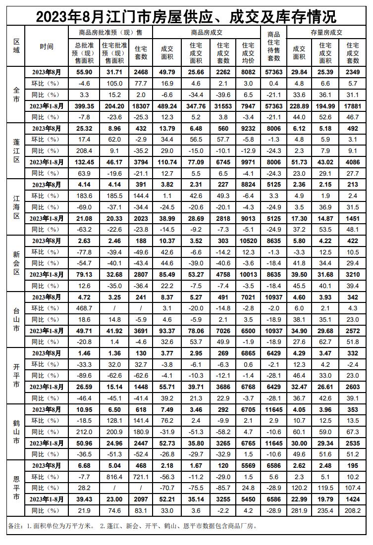 2023年7月江门市房屋供应、成交及库存情况.jpg