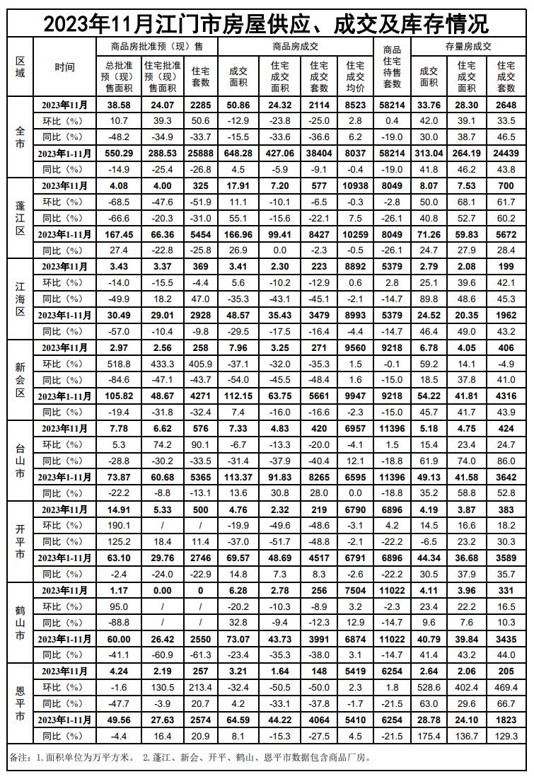 2023年11月江门市房屋供应、成交及库存情况.jpg