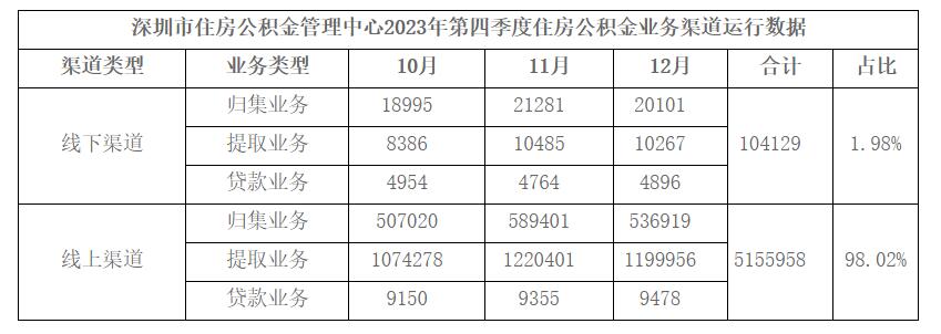 深圳市住房公积金管理中心2023年第四季度住房公积金业务渠道运行数据.jpg