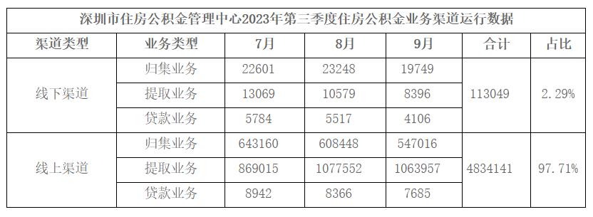 深圳市住房公积金管理中心2023年第三季度住房公积金业务渠道运行数据.jpg