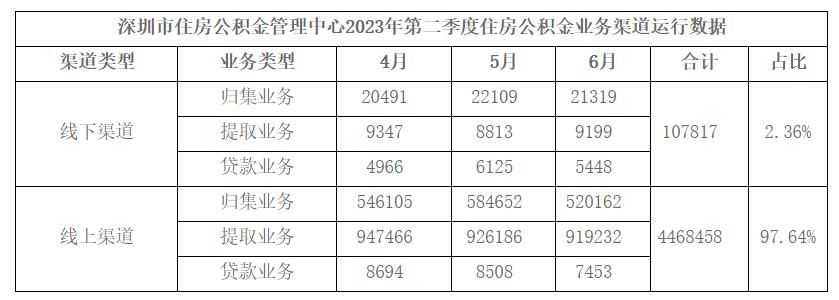 深圳市住房公积金管理中心2023年第二季度住房公积金业务渠道运行数据.jpg