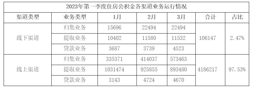 深圳市住房公积金管理中心2023年第一季度住房公积金业务渠道运行数据.jpg