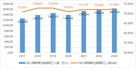 2017-2023年广东省非公有制单位实缴职工人数情况.jpg