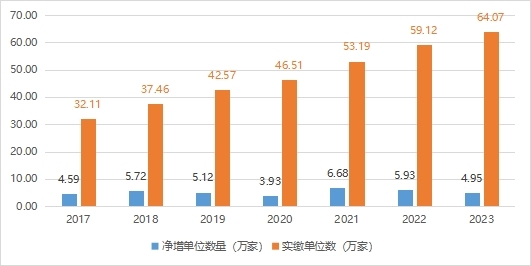 2017-2023年广东省住房公积金缴存单位情况.jpg
