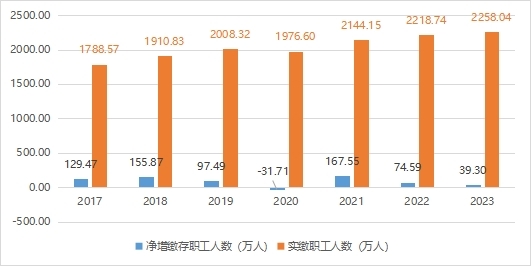 2017-2023年广东省住房公积金缴存职工人数情况.jpg