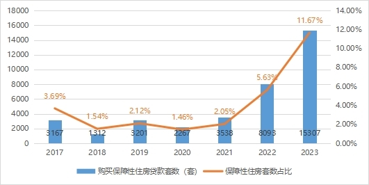 2017-2023年广东省住房公积金支持购买保障性住房套数及占比情况.jpg