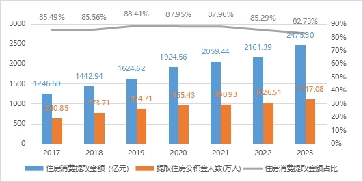 2017-2023年广东省住房公积金住房消费提取情况.jpg