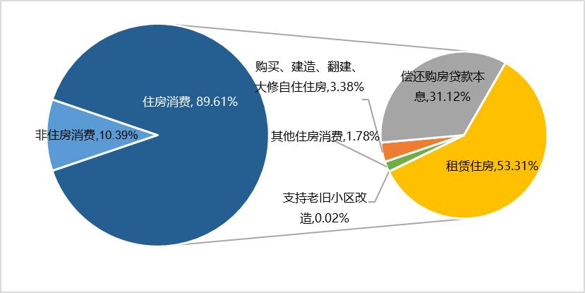 2023年广东省住房公积金各提取用途人数占比分布.jpg