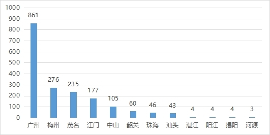 2023年广东省住房公积金支持老旧小区改造提取（人）.jpg