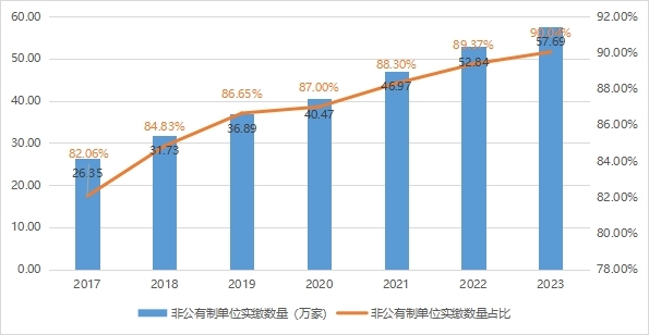 2017-2023年广东省非公有制单位实缴情况1.jpg