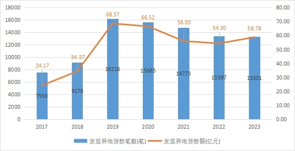 2017-2023年广东省住房公积金发放异地贷款情况2.jpg