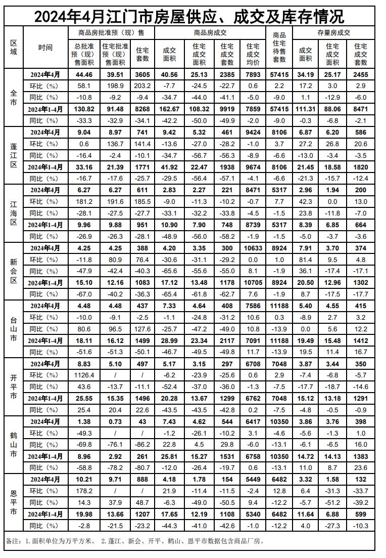 2024年4月江门市房屋供应、成交及库存情况.jpg