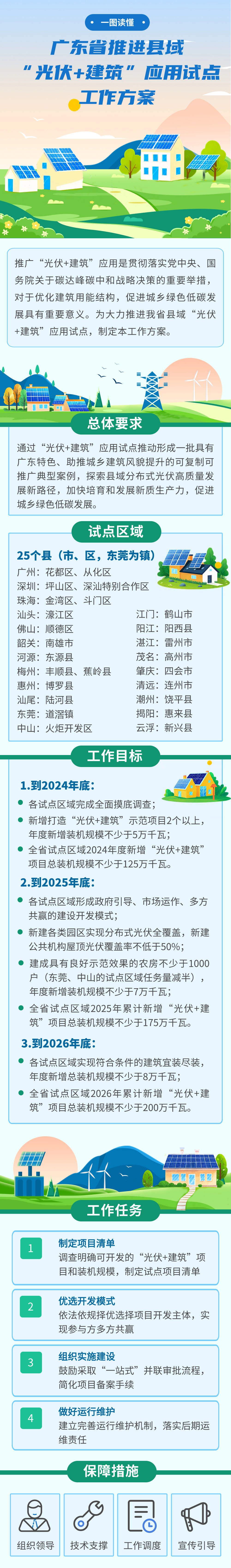 【一图读懂】广东省推进县域“光伏建筑”应用试点工作方案的通知(2).png