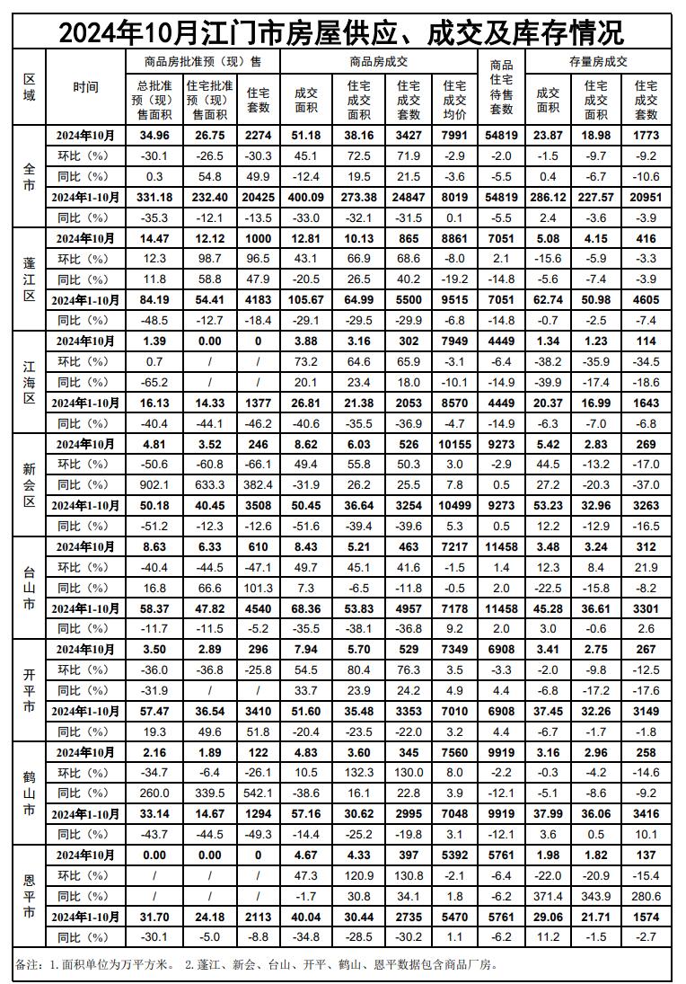 2024年10月江门市房屋供应、成交及库存情况.jpg