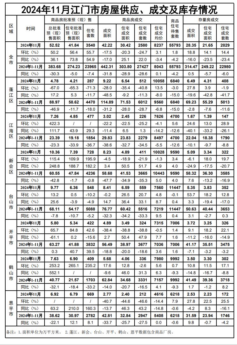 2024年11月江门市房屋供应、成交及库存情况.jpg